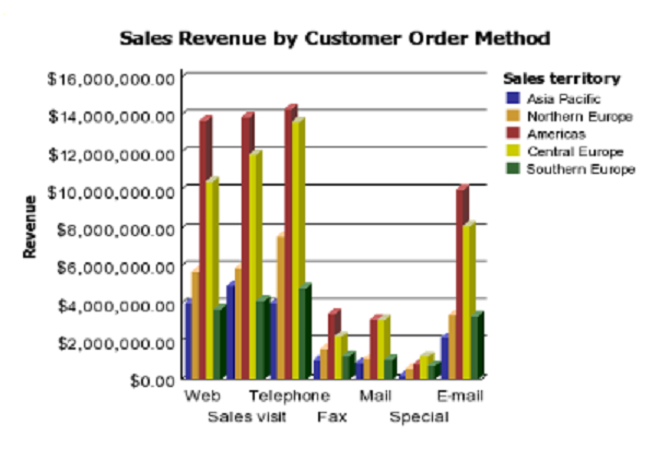 Cognos Chart Examples
